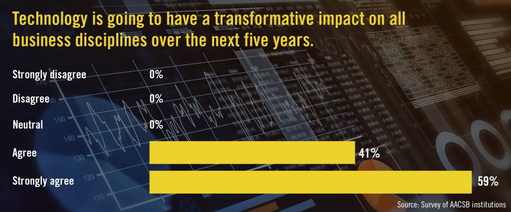 Chart showcasing results of an AACSB survey. 59% strongly agreed with the statement 'Technology is going to have a transformative impact on business disciplines over the next five years.' Another 41% agreed.