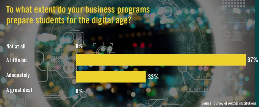 67% of respondents said their business programs do "a little bit" to prepare students for the digital age. 33% rated their programs as adequate. 0% said "a great deal."