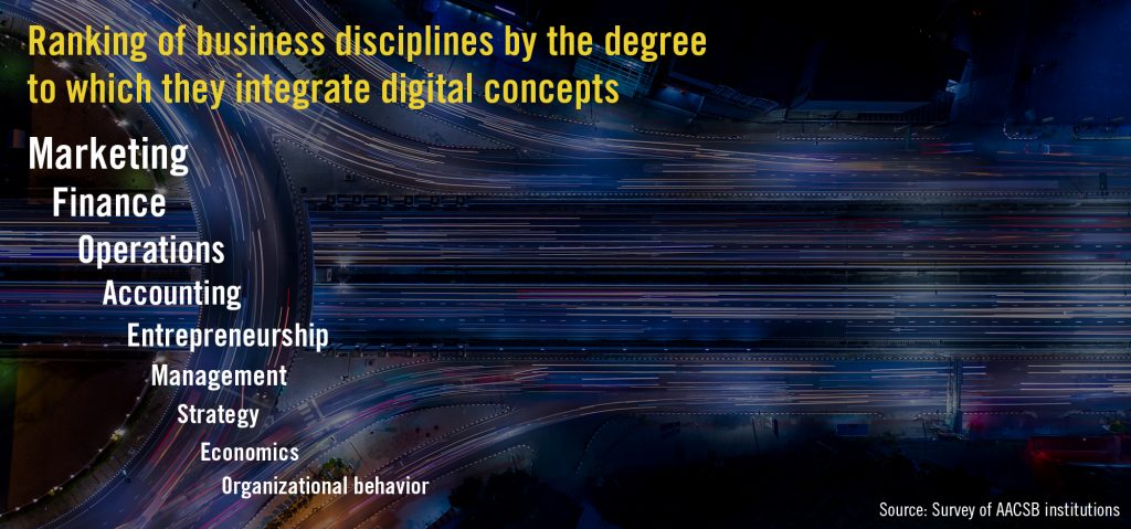 A ranking of the business disciplines by tech emphasis. In descending order: Marketing, finance, operations, accounting, entrepreneurship, management, strategy, economics, organizational behavior.